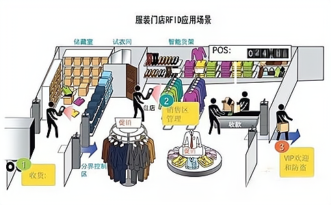 RFID服装管理 RFID服装管理